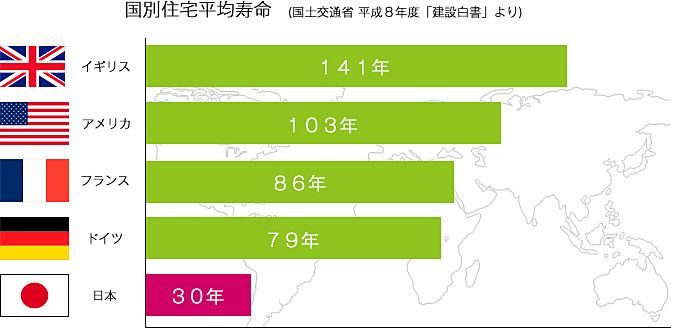 この資料によると日本の住宅の平均寿命は30年です。