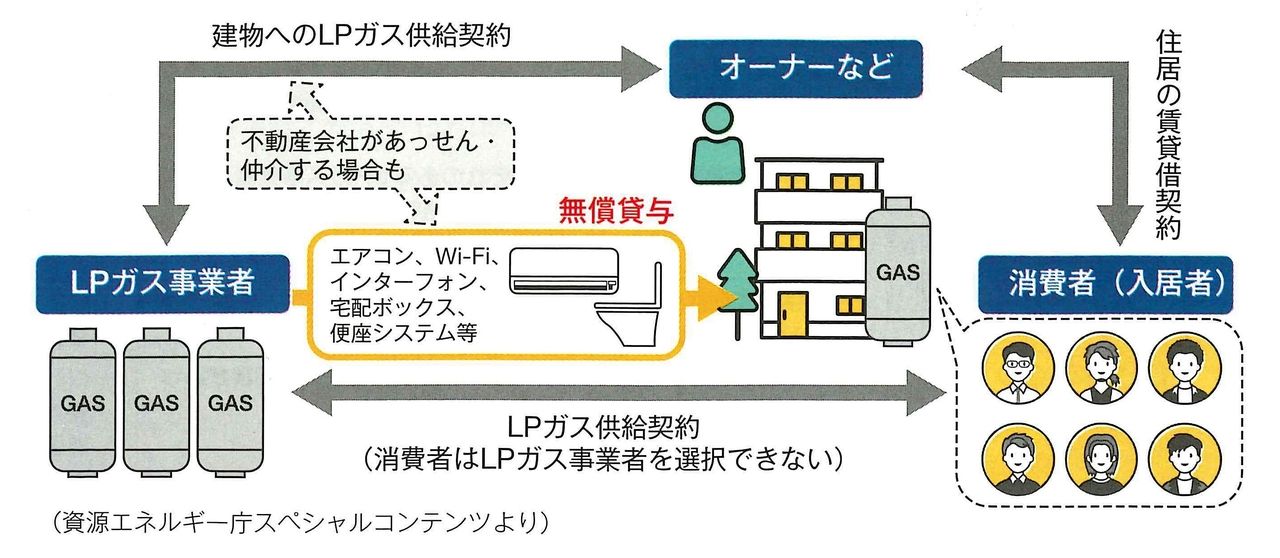 プロパンガスの取引の適正化について